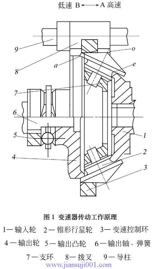URX系環(huán)錐行星式無級(jí)變速器傳動(dòng)工作原理