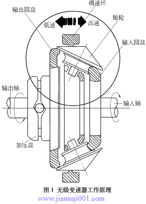 XZW系列行星錐輪無(wú)級(jí)變速器工作原理