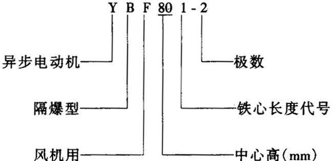 YBF系列風(fēng)機(jī)用隔爆型三相異步電動(dòng)機(jī)