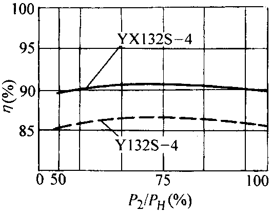 YX系列高效率三相導(dǎo)異步電動機概述、結(jié)構(gòu)特點(H80~280mm)