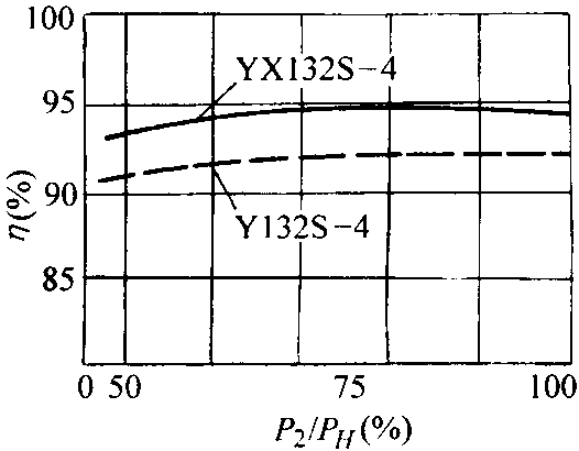 YX系列高效率三相導(dǎo)異步電動機概述、結(jié)構(gòu)特點(H80~280mm)
